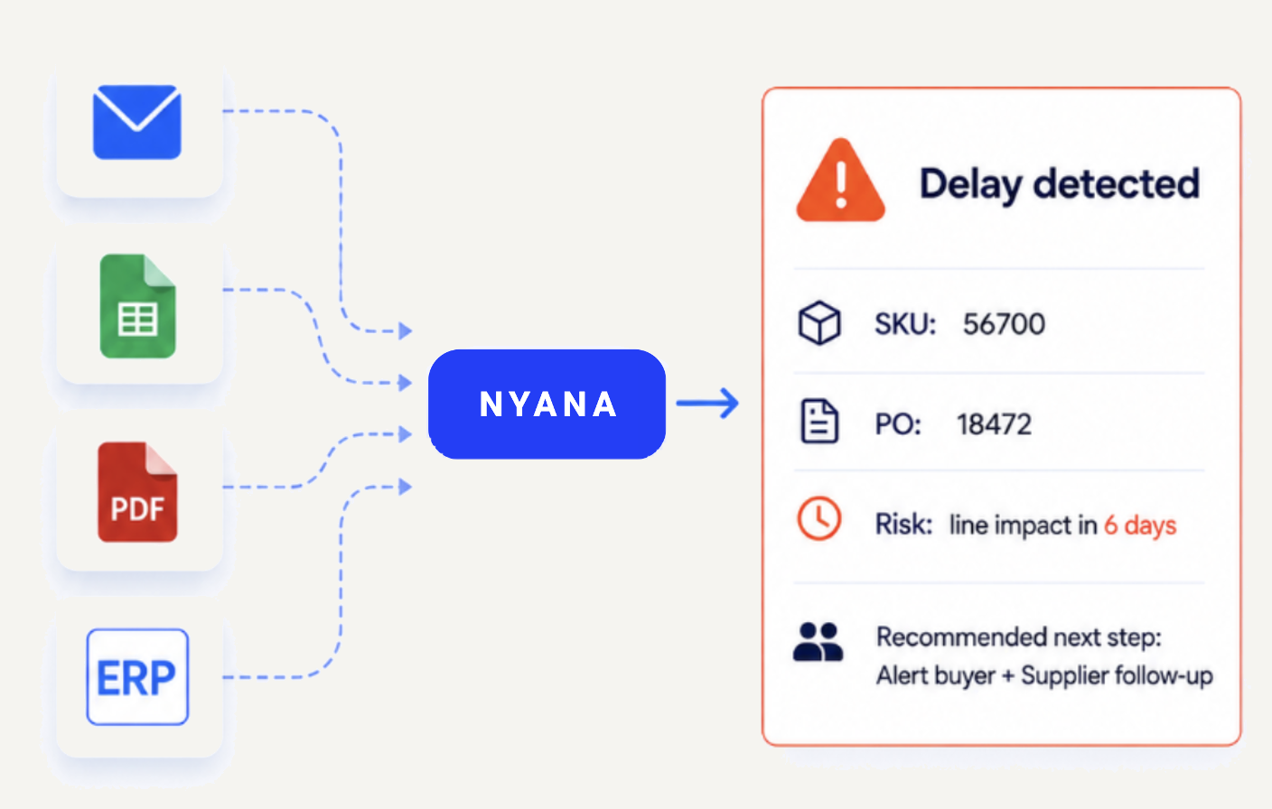 Inputs including email, spreadsheet, PDF, and ERP flow into Nyana, which surfaces a detected delay with risk and next step.